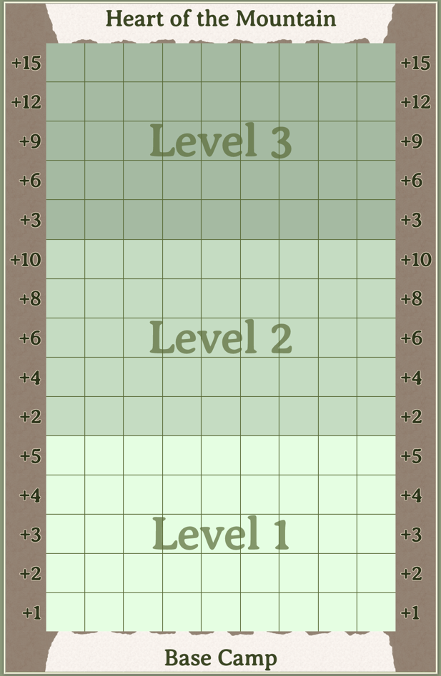 Screenshot of the updated board. It is the rectangular format as described in previous blog entries. The words 'Heart of the Mountain' are at the top of the board, 'Base Camp' at the bottom. On both sides are numbers showing the row bonuses that enemies and traps will receive when drawn on those rows. The middle of the board has three major sections labelled Level 1, Level 2, and Level 3.