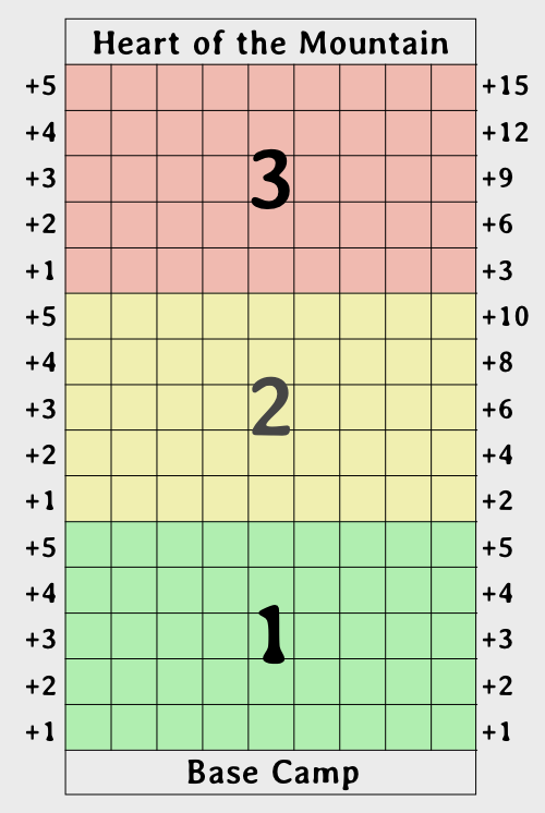 Proposed board showing a 15x9 vertical grid, with suggested bonuses running down each side: +1 thru +5 repeated for each of the three levels on the left; and on the right, +1–5 for level 1, +2,4,6,8,10 for level 2, +3,6,9,12,15 for level 3